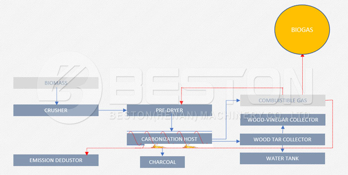 Biomass Pyrolysis Process