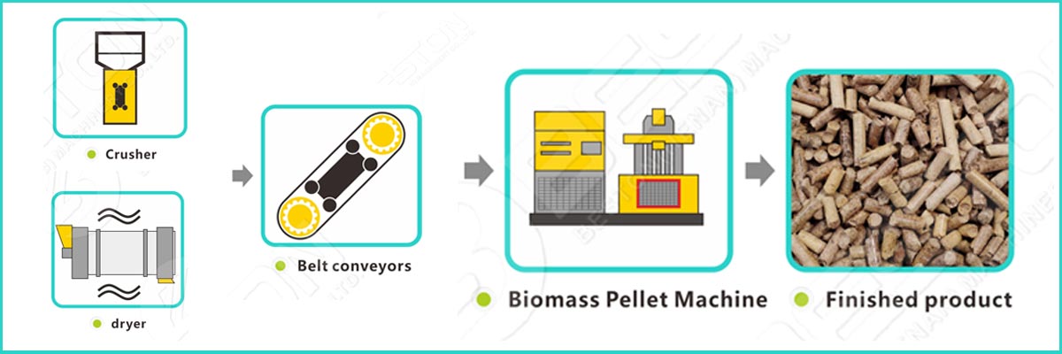 Working Process of Making Pellets